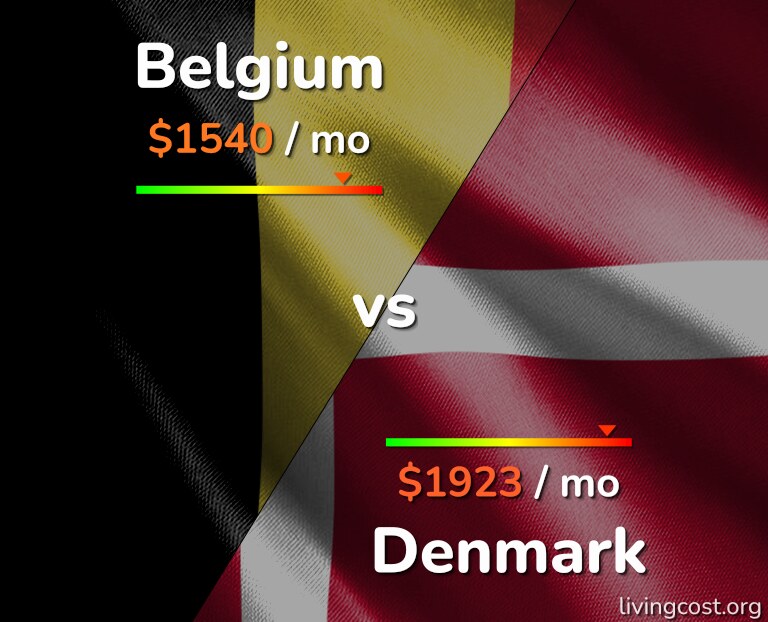 Cost of living in Belgium vs Denmark infographic