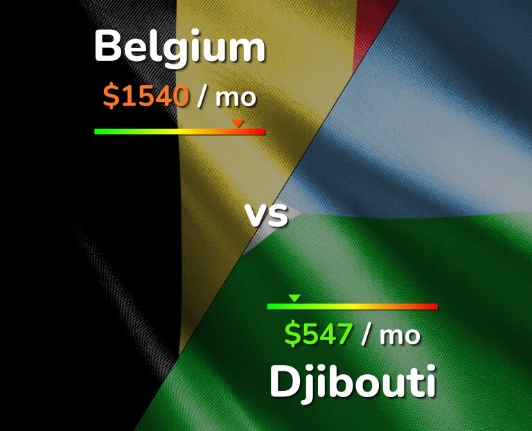 Cost of living in Belgium vs Djibouti infographic