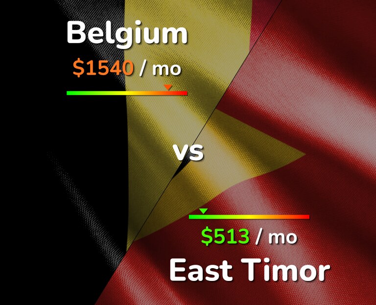 Cost of living in Belgium vs East Timor infographic