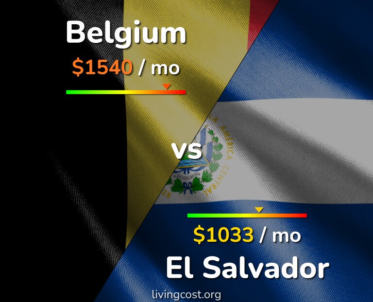 Cost of living in Belgium vs El Salvador infographic