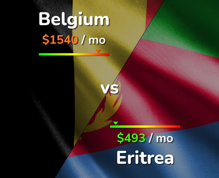 Cost of living in Belgium vs Eritrea infographic