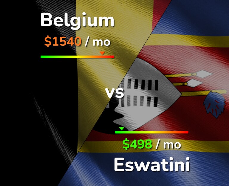 Cost of living in Belgium vs Eswatini infographic