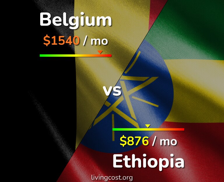 Cost of living in Belgium vs Ethiopia infographic