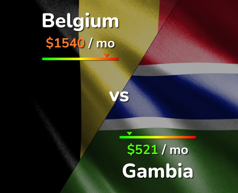 Cost of living in Belgium vs Gambia infographic
