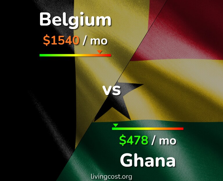 Cost of living in Belgium vs Ghana infographic