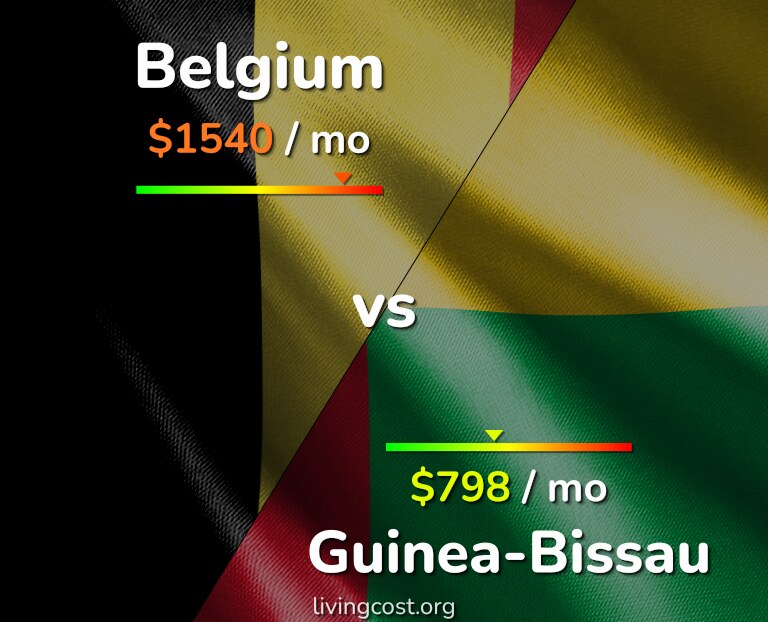 Cost of living in Belgium vs Guinea-Bissau infographic