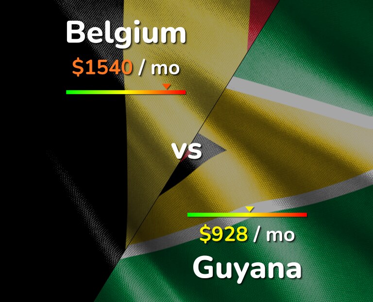Cost of living in Belgium vs Guyana infographic