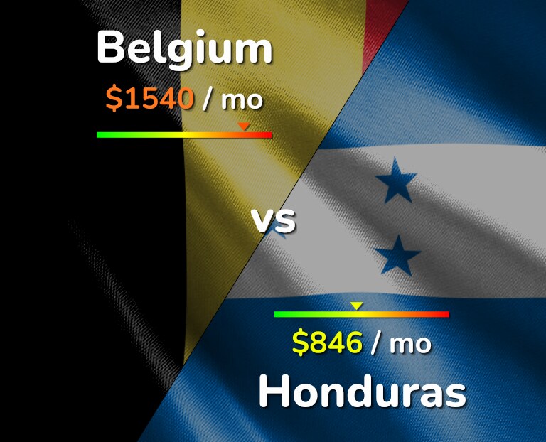 Cost of living in Belgium vs Honduras infographic