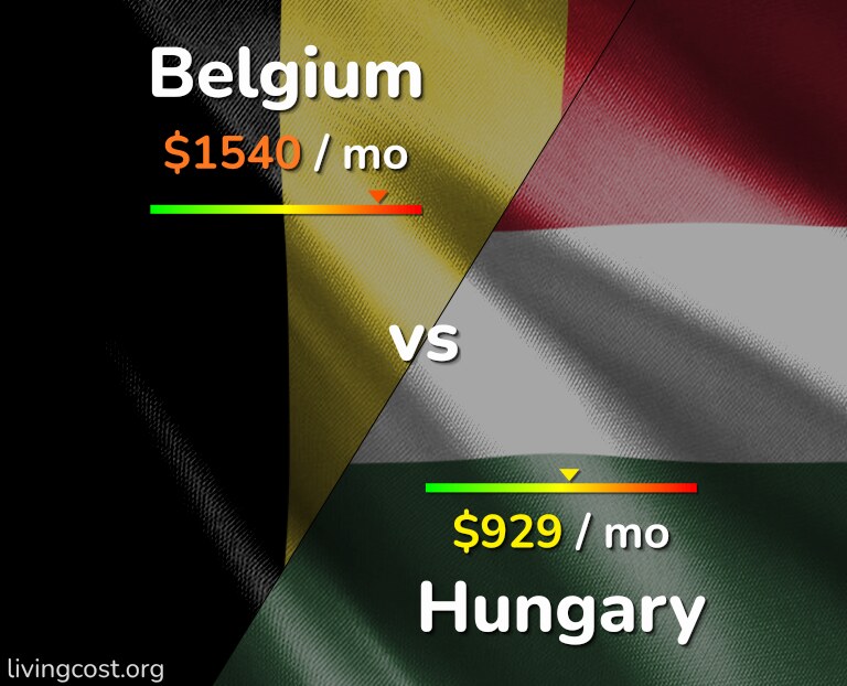 Cost of living in Belgium vs Hungary infographic