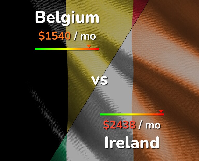 Cost of living in Belgium vs Ireland infographic
