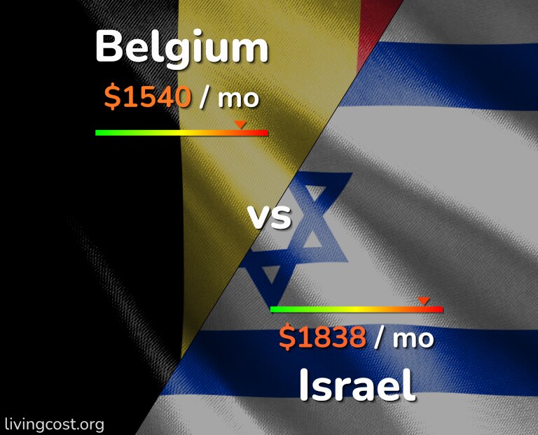 Cost of living in Belgium vs Israel infographic
