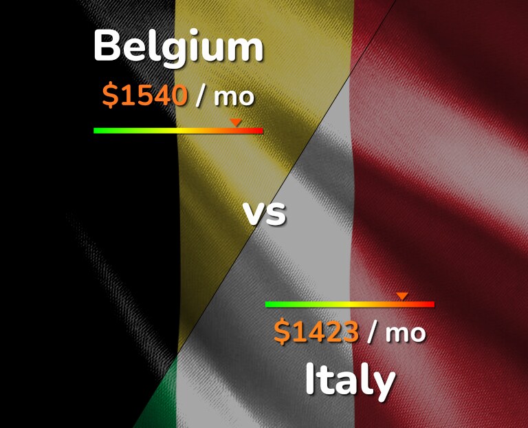 Cost of living in Belgium vs Italy infographic