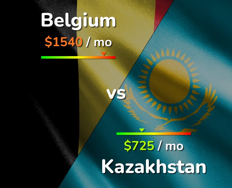 Cost of living in Belgium vs Kazakhstan infographic