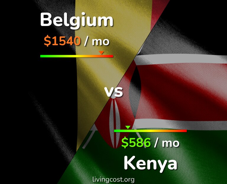 Cost of living in Belgium vs Kenya infographic