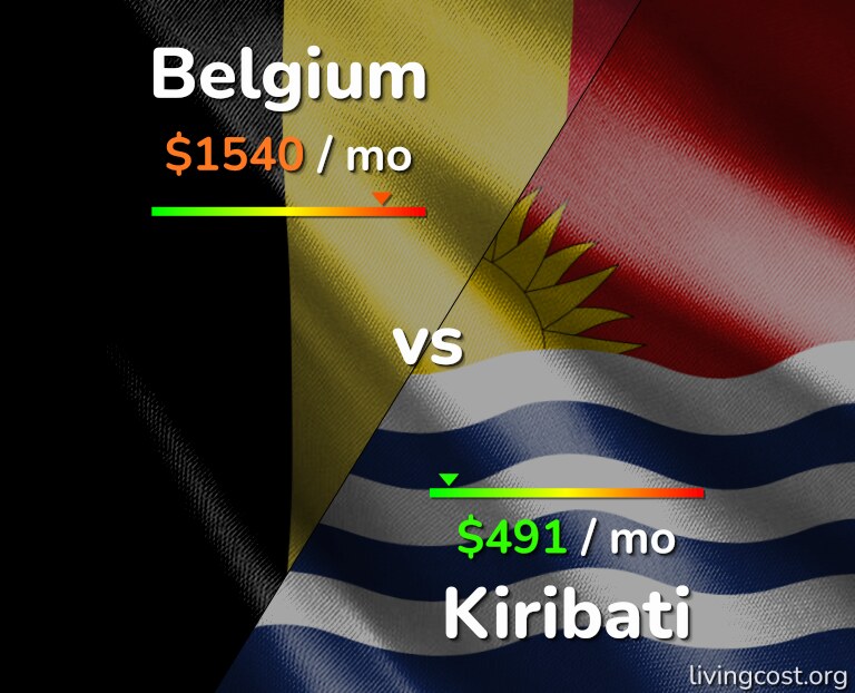 Cost of living in Belgium vs Kiribati infographic