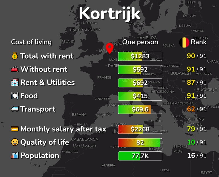 Cost of living in Kortrijk infographic