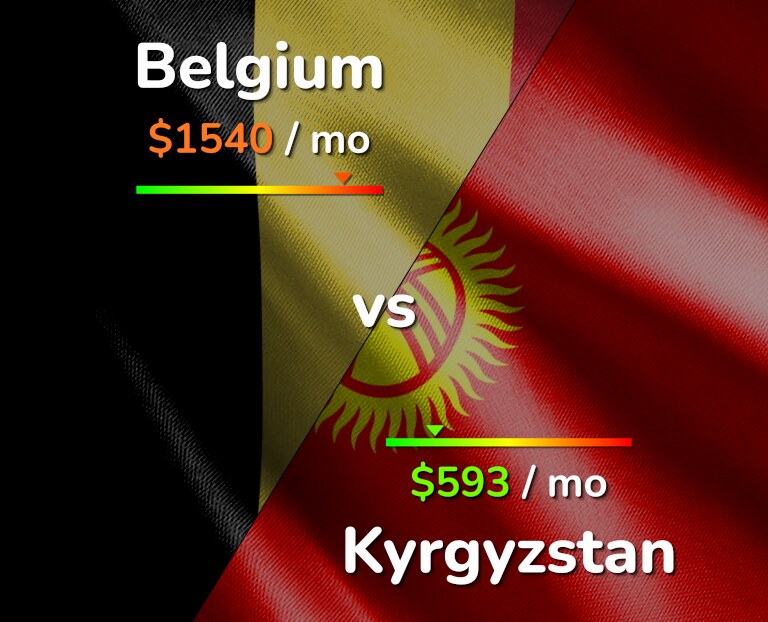 Cost of living in Belgium vs Kyrgyzstan infographic