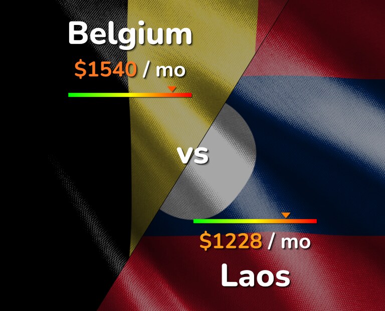 Cost of living in Belgium vs Laos infographic