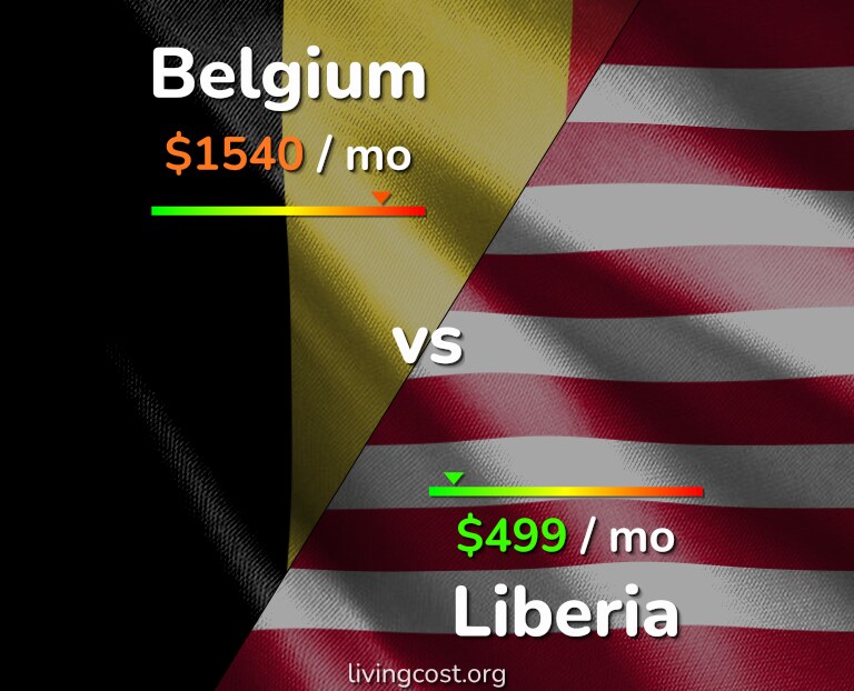 Cost of living in Belgium vs Liberia infographic
