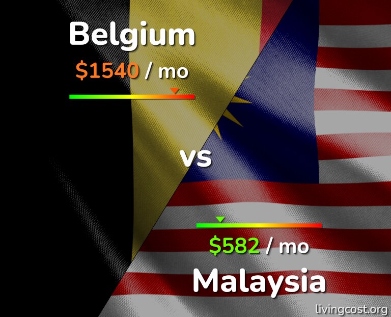 Cost of living in Belgium vs Malaysia infographic