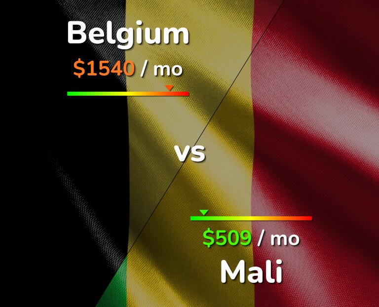 Cost of living in Belgium vs Mali infographic