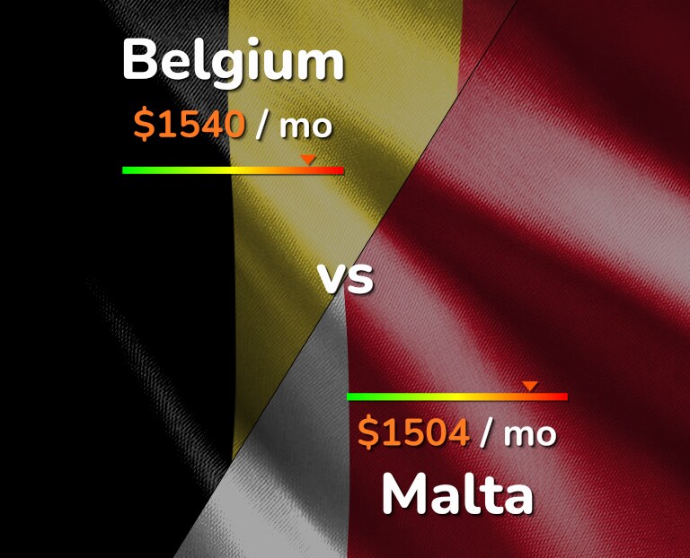 Cost of living in Belgium vs Malta infographic