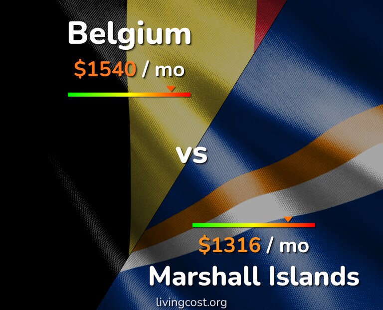 Cost of living in Belgium vs Marshall Islands infographic