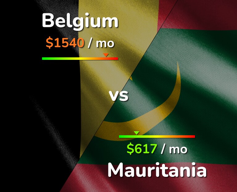 Cost of living in Belgium vs Mauritania infographic