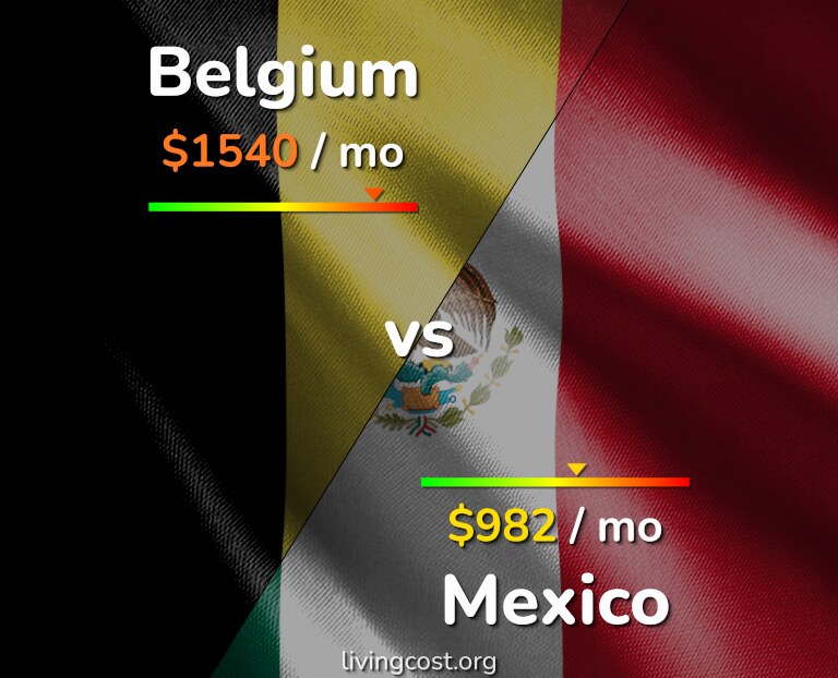 Cost of living in Belgium vs Mexico infographic
