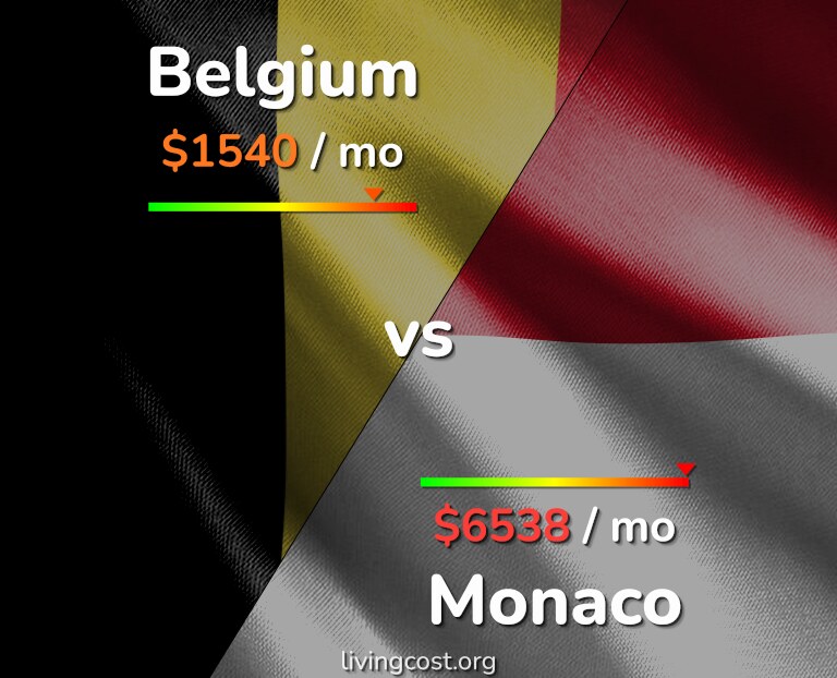 Cost of living in Belgium vs Monaco infographic