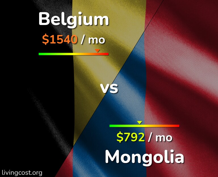 Cost of living in Belgium vs Mongolia infographic
