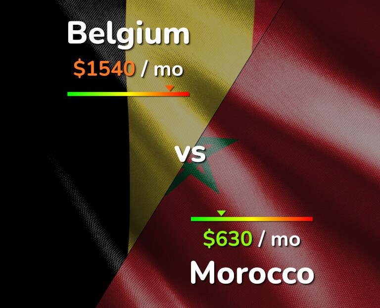 Cost of living in Belgium vs Morocco infographic
