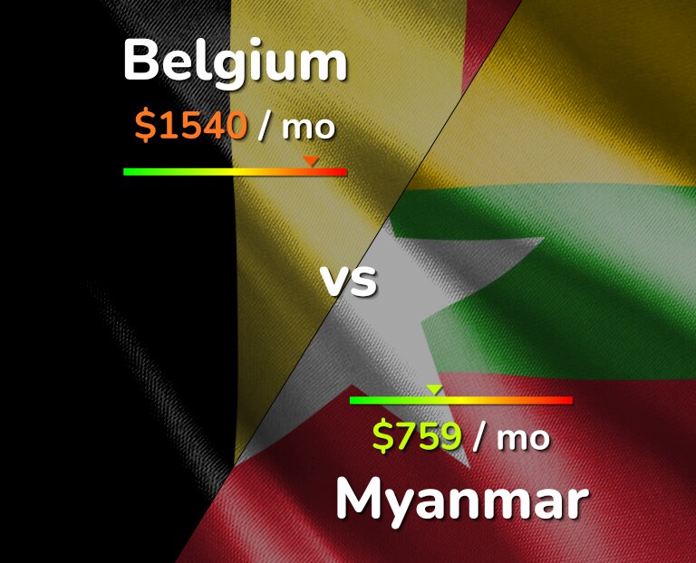 Cost of living in Belgium vs Myanmar infographic