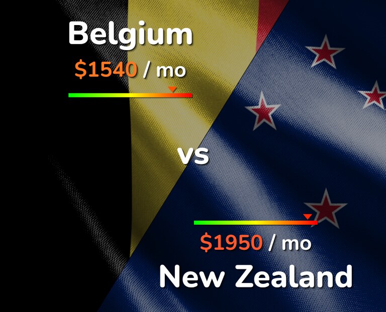 Cost of living in Belgium vs New Zealand infographic