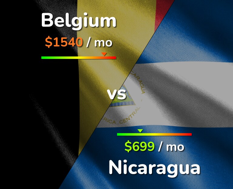Cost of living in Belgium vs Nicaragua infographic