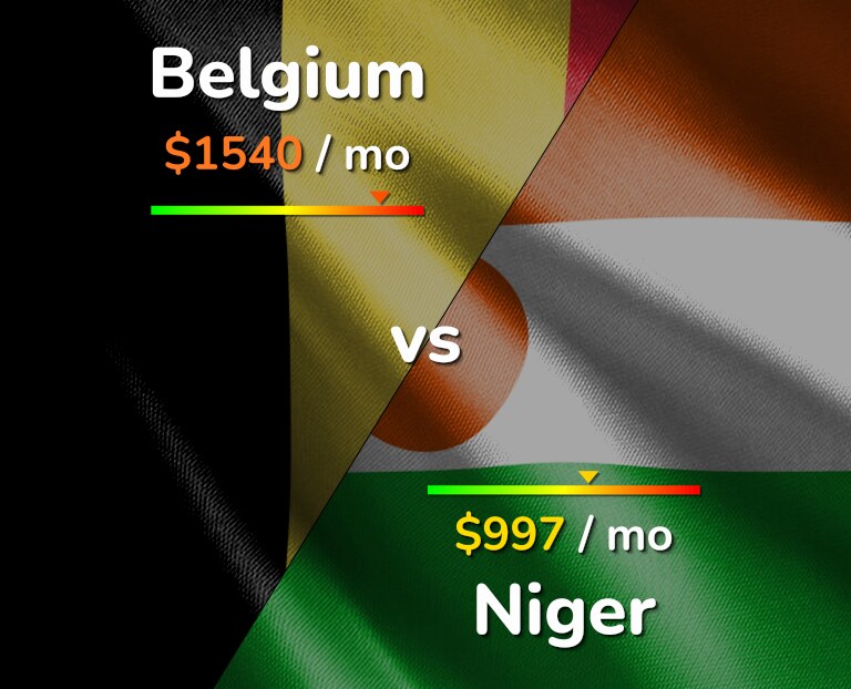 Cost of living in Belgium vs Niger infographic