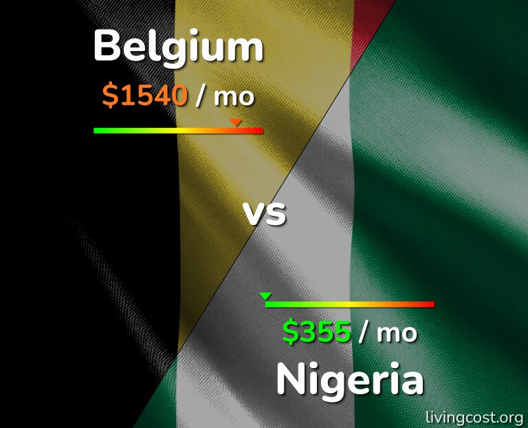 Cost of living in Belgium vs Nigeria infographic