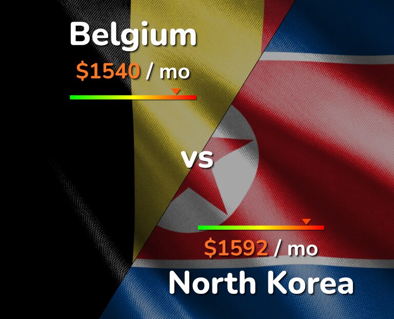 Cost of living in Belgium vs North Korea infographic