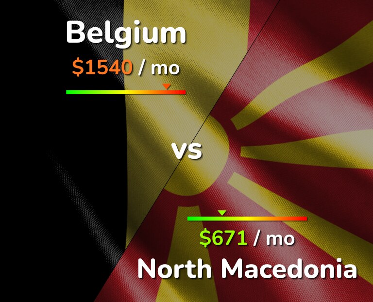Cost of living in Belgium vs North Macedonia infographic