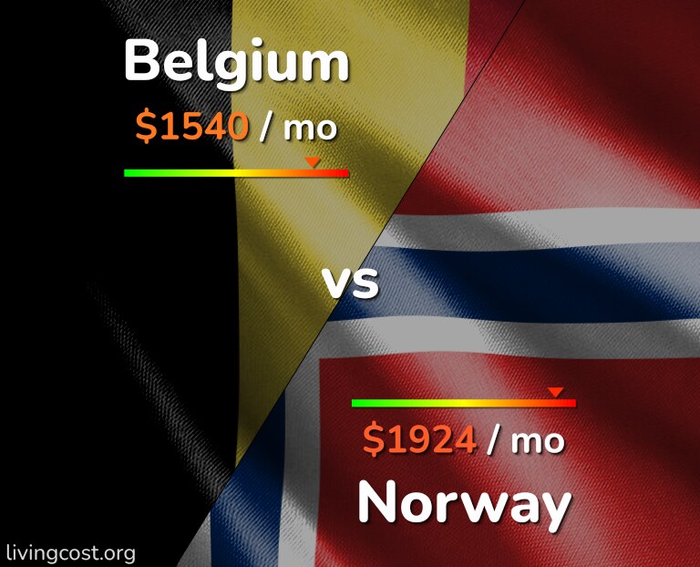 Cost of living in Belgium vs Norway infographic