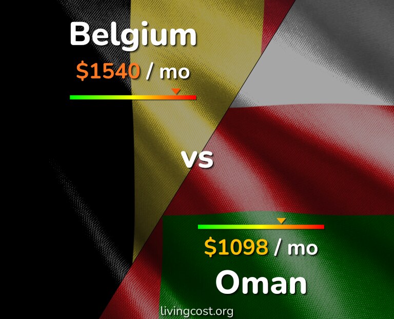 Cost of living in Belgium vs Oman infographic
