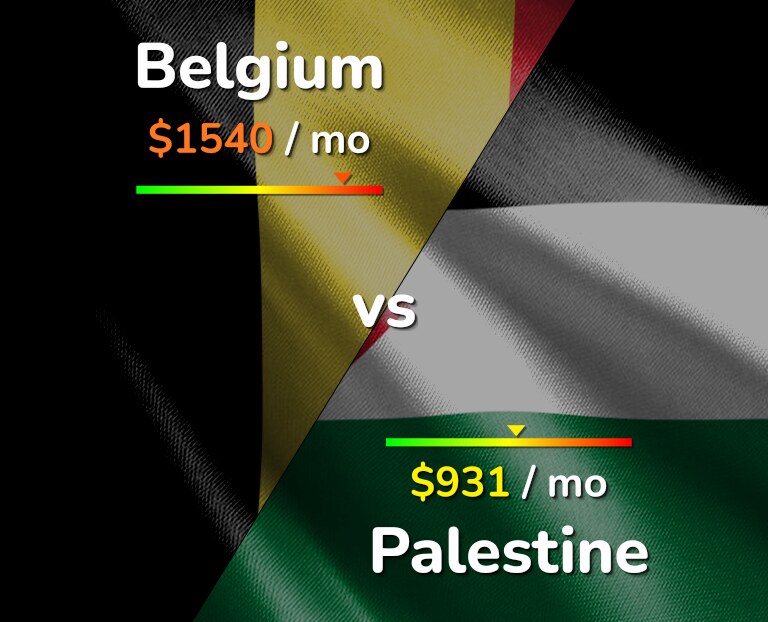 Cost of living in Belgium vs Palestine infographic