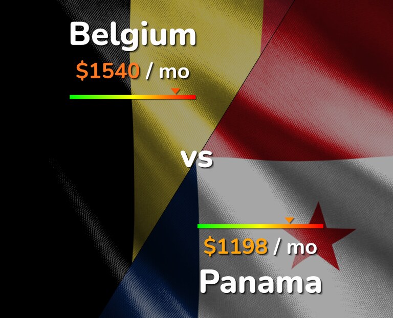 Cost of living in Belgium vs Panama infographic
