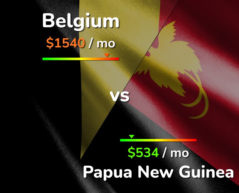 Cost of living in Belgium vs Papua New Guinea infographic