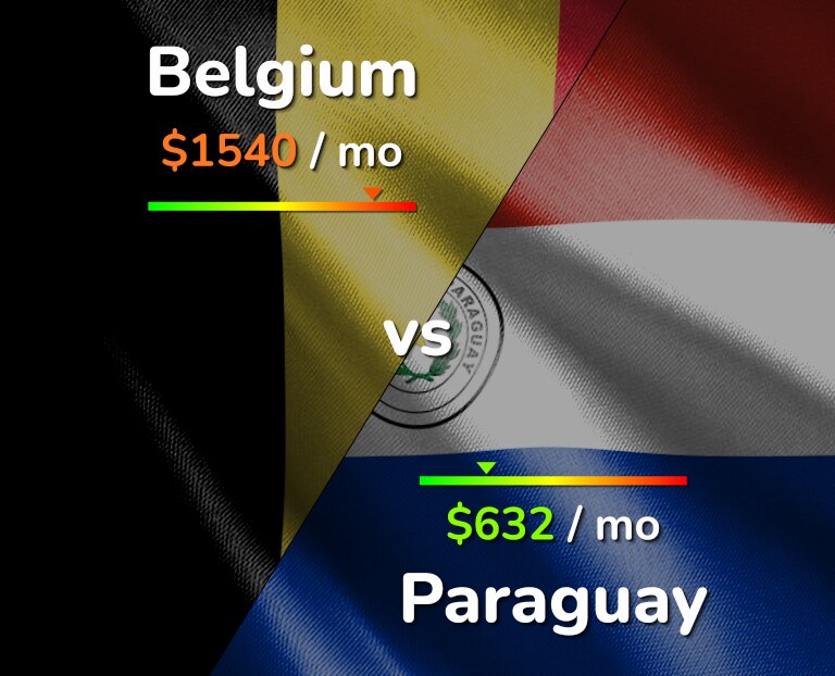 Cost of living in Belgium vs Paraguay infographic