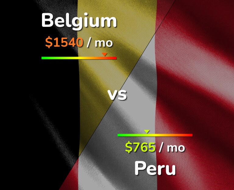 Cost of living in Belgium vs Peru infographic