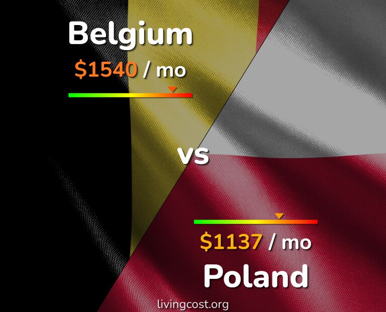 Cost of living in Belgium vs Poland infographic