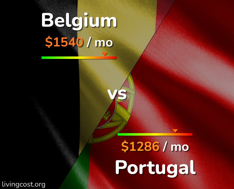Cost of living in Belgium vs Portugal infographic