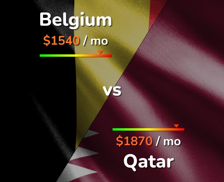 Cost of living in Belgium vs Qatar infographic