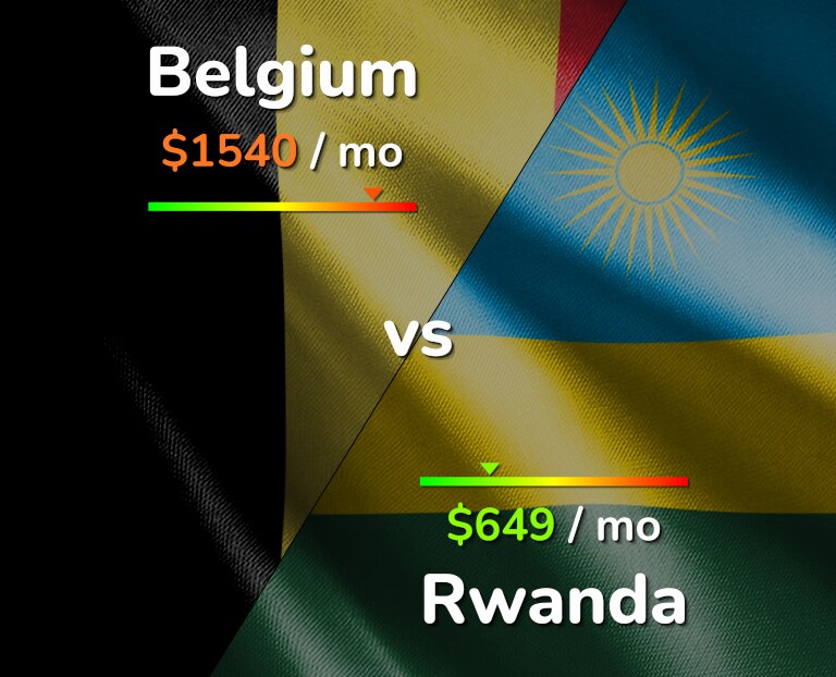 Cost of living in Belgium vs Rwanda infographic